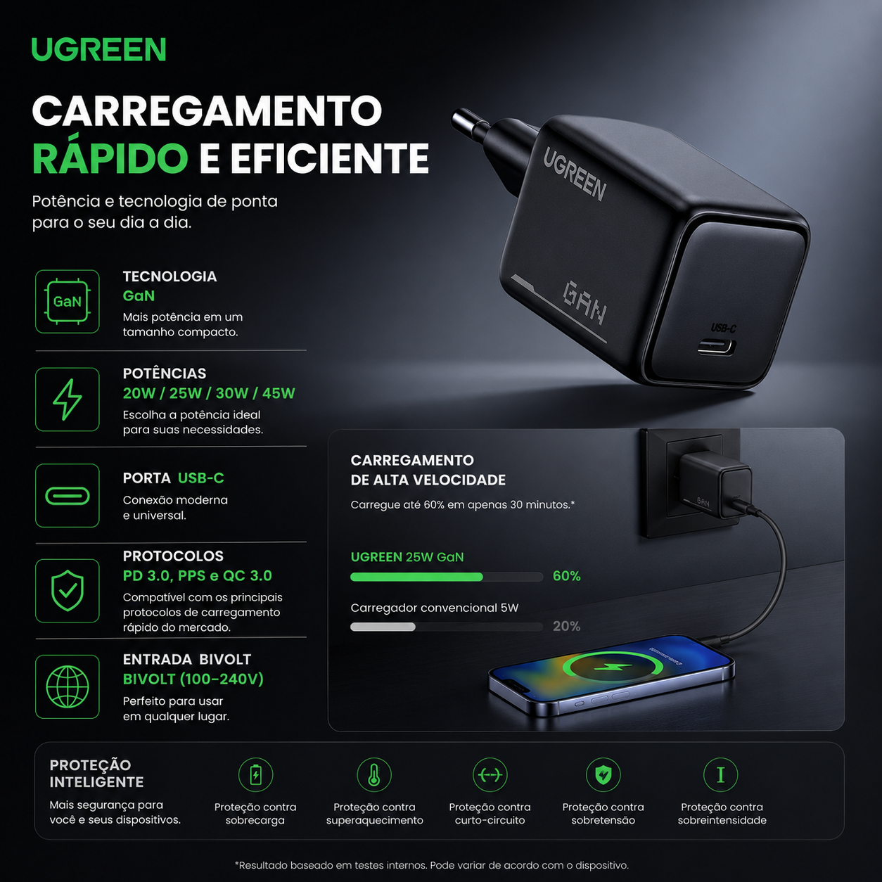 Carregador USB-C GaN UGREEN 45W | PD 3.0, PPS e QC 3.0